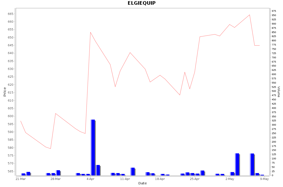 ELGIEQUIP Daily Price Chart NSE Today